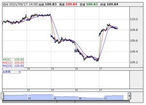 外為 1ドル109円銭前後とドル高 円安で推移 ニュース コラム Y ファイナンス
