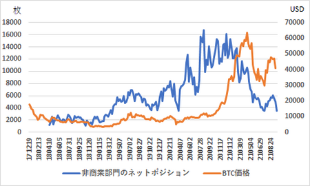9月28日時点のcmeのbtc先物建玉分析 中期的には4 207ドルの上押し圧力 フィスコ ビットコインニュース ニュース コラム Y ファイナンス