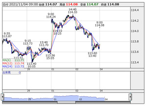 外為 1ドル114円06銭前後とドル高 円安で推移 ニュース コラム Y ファイナンス