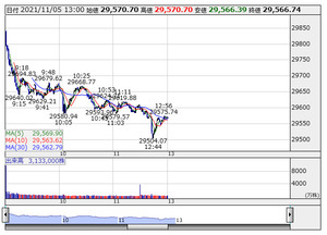 13時の日経平均は225円安の2万9568円 テルモが42 58円押し下げ ニュース コラム Y ファイナンス