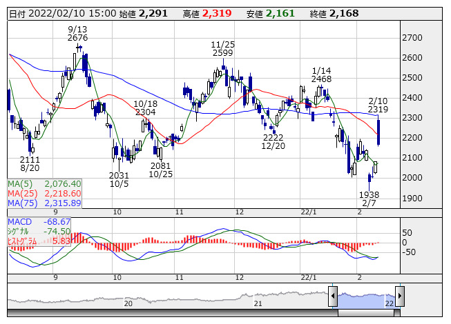 本日の ｍａｃｄ 買い 売りサイン 引け 買い 97 銘柄 売り 24 銘柄 2月10日