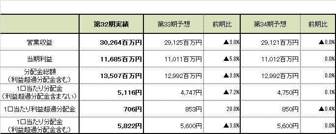 大和ハウスリート投資法人が第32期決算を発表 1口当たり実績分配金 利益超過分配金含む は5 2円