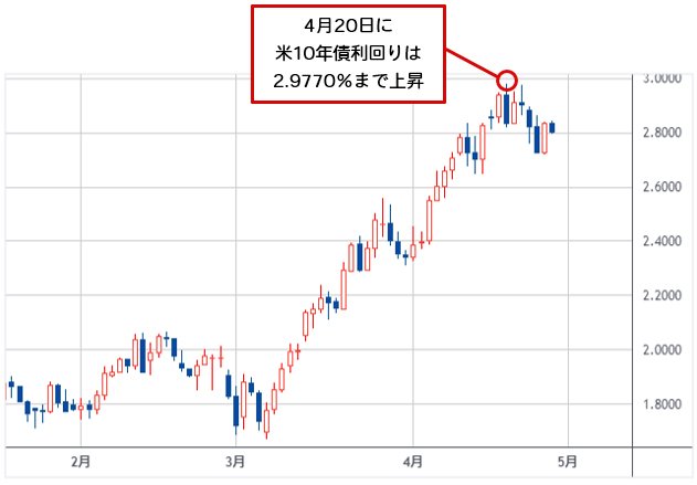 米ドル 円は 1米ドル 140円に向けて続伸 日銀の金融政策は円安誘導とも受け取れる 次の注目材料は 5月3日 4日のfomc