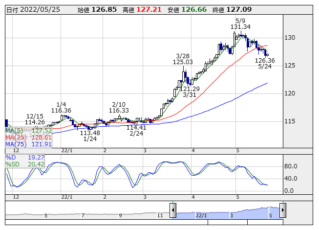 外為 1ドル127円11銭前後と同水準で推移 株探ニュース ニュース コラム Y ファイナンス
