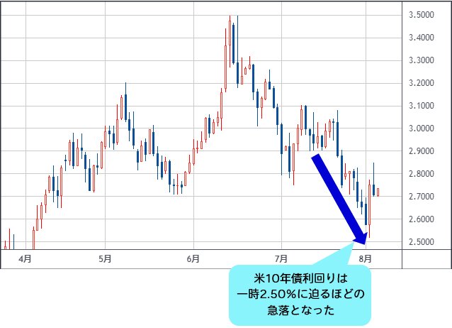 ユーロ 円の下落スピード加速に要注意 ユーロ 円は7月からのユーロ安と8月の円高アノマリーで 下落の可能性が高い