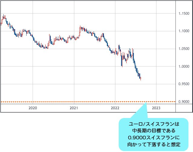 ユーロ 米ドルは 再び0 9700ドルに向けて下落すると予想 欧州のエネルギー問題がなにひとつ改善しないなか 22年後半もユーロは弱い状態で下落は続く