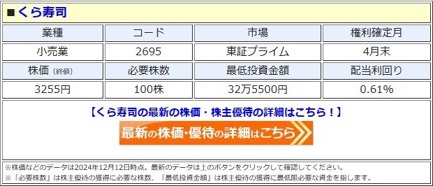 くら寿司（2695）、株主優待を廃止して株価急落！ 100株以上の保有で2500～最大2万円分の優待割引券がもらえたが、実施済みの2024年4月分で「廃止」に(ダイヤモンド・ザイ)  - Yahoo!ファイナンス