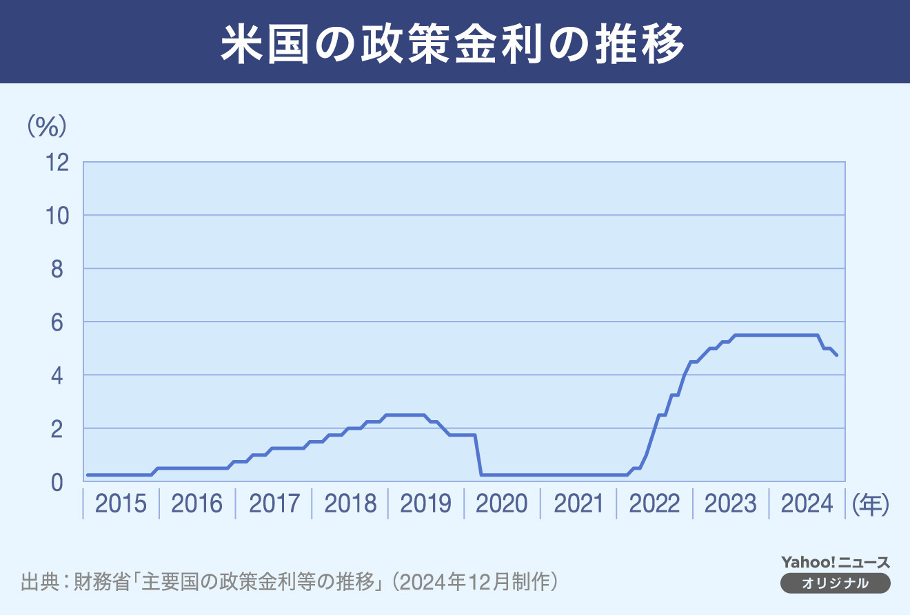 米国の利下げがなぜくらしに影響する？ トランプ政権で物価高継続のリスクも #くらしと経済(THE PAGE) - Yahoo!ファイナンス
