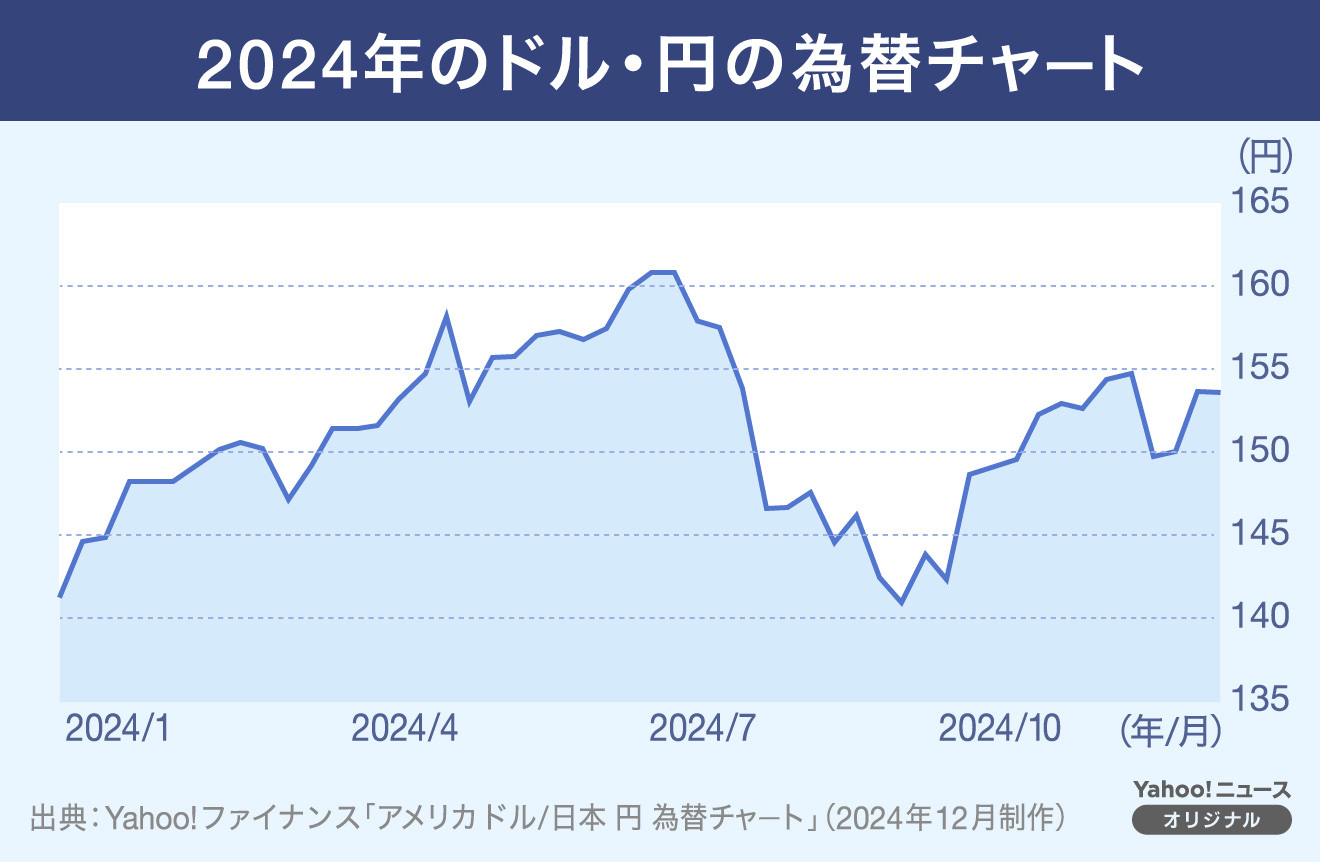 米国の利下げがなぜくらしに影響する？ トランプ政権で物価高継続のリスクも #くらしと経済(THE PAGE) - Yahoo!ファイナンス