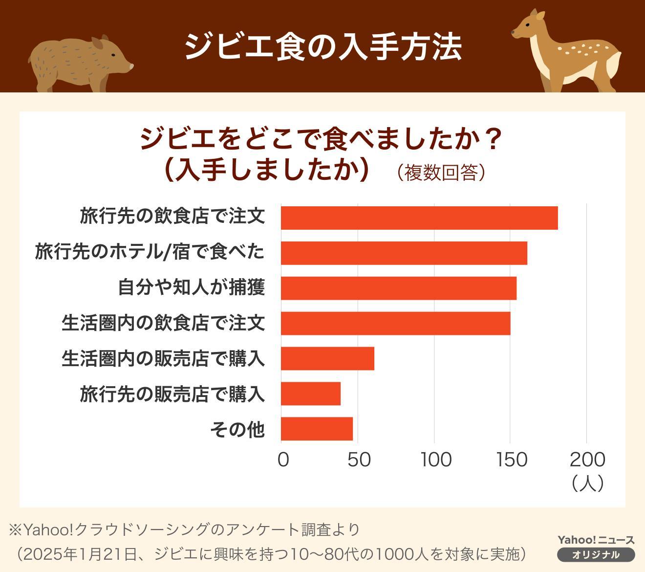 画像4：「食べたい」でも「手に入りにくい」シカやイノシシ肉 害獣駆除対策としても注目される野生動物の肉＝ジビエ食のいま ＃食の現在地(THE ...