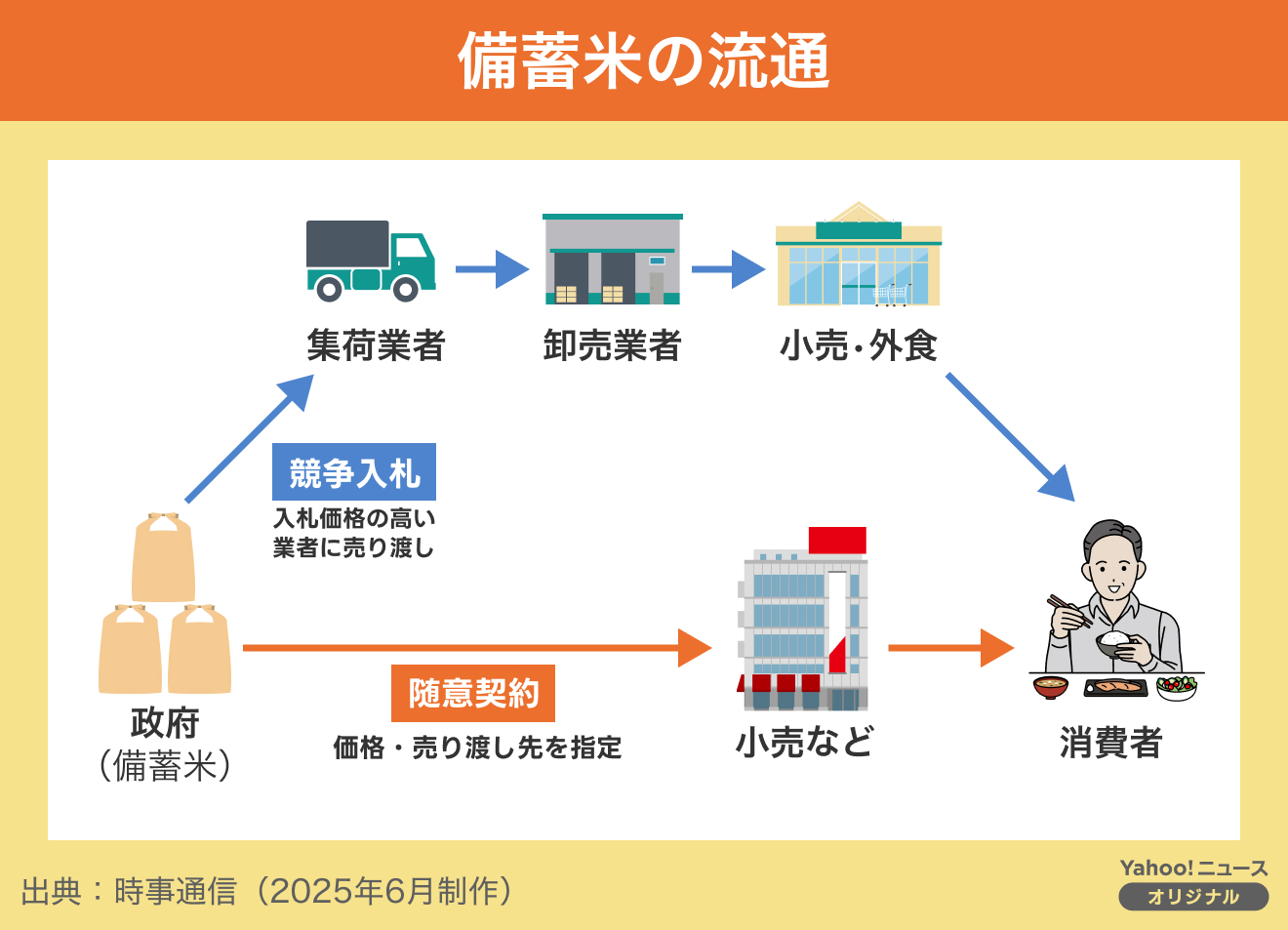 図解】備蓄米の流通(THE PAGE) - Yahoo!ファイナンス