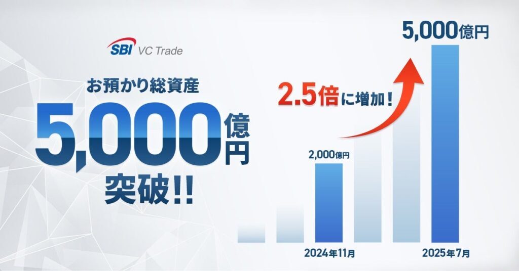 【匿名配送】5000vt 秘1b　金 SBI VCトレード、預かり資産5000億円突破──DMM資産移管やUSDC