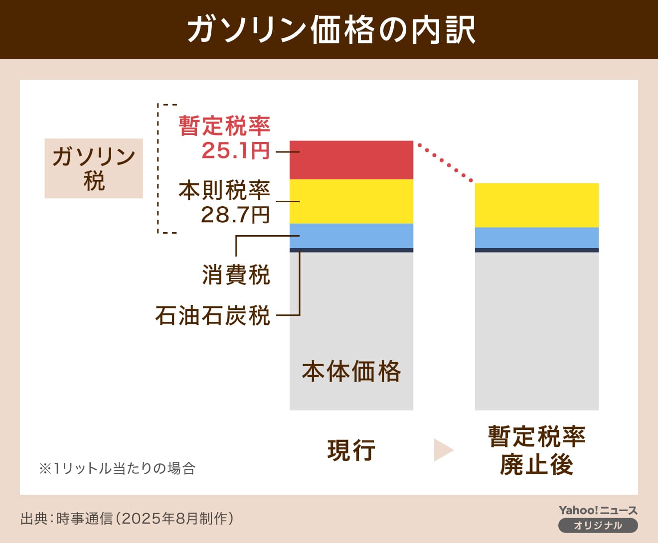 Abss　お値段暫定 図解】ガソリン価格の内訳(THE PAGE) - Yahoo!ファイナンス