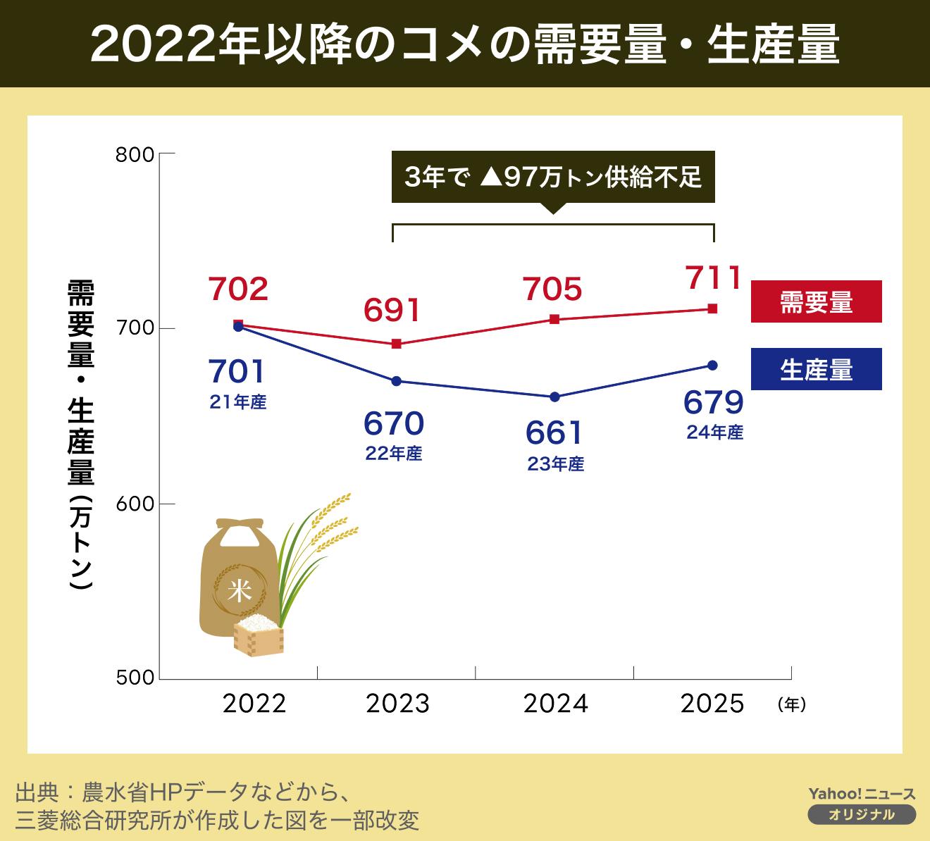 コメ高騰=JAのせい”は誤解 価格が決まる本当のメカニズムを専門家が解説 #くらしと経済(THE PAGE) - Yahoo!ファイナンス
