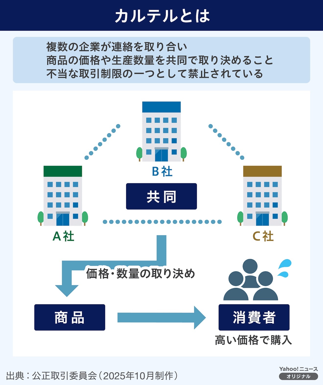 図解】カルテルとは(THE PAGE) - Yahoo!ファイナンス