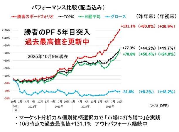 高市トレード全開で日経平均はNYダウを逆転。本格的な金融相場が到来