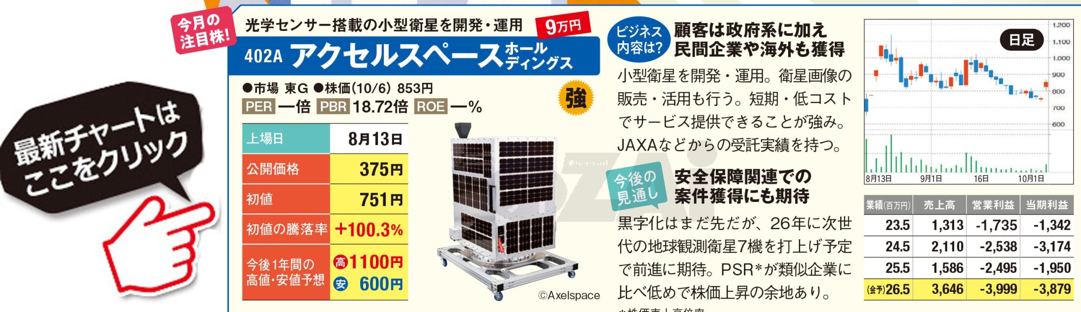 2025年8～9月に新規上場した「IPO株」4銘柄の投資判断を公開！ 上場前から人気で、初値が公開価格の2倍になった「アクセルスペースHD」は株価上昇の余地あり(ダイヤモンド・ザイ)  - Yahoo!ファイナンス