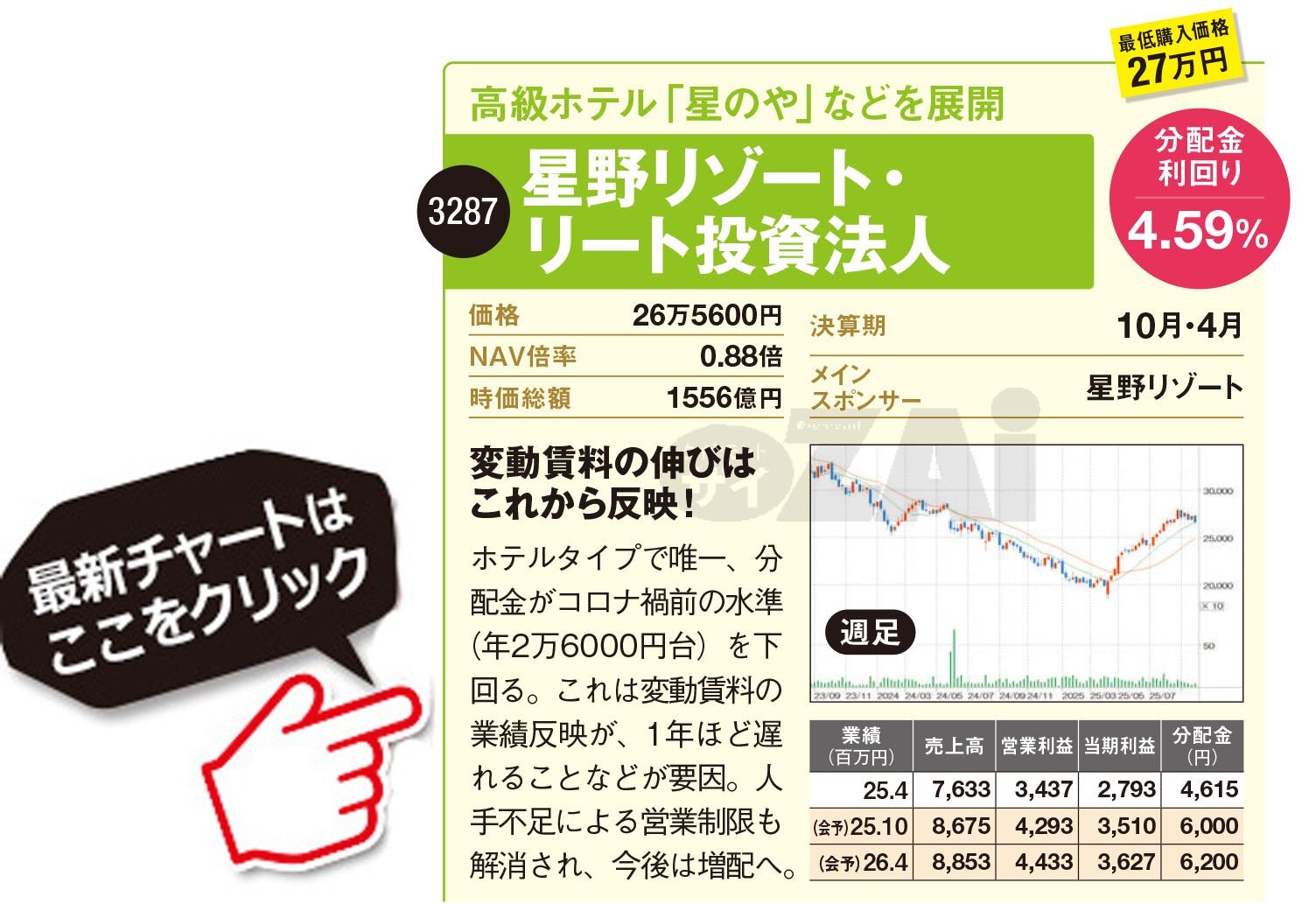 Jリート」の中でおすすめの“ホテル”と“商業施設”の2銘柄を紹介！インバウンドが追い風になる「星野リゾート・リート」、利回り5.2％の「イオンリート」に注目！(ダイヤモンド・ザイ)  - Yahoo!ファイナンス