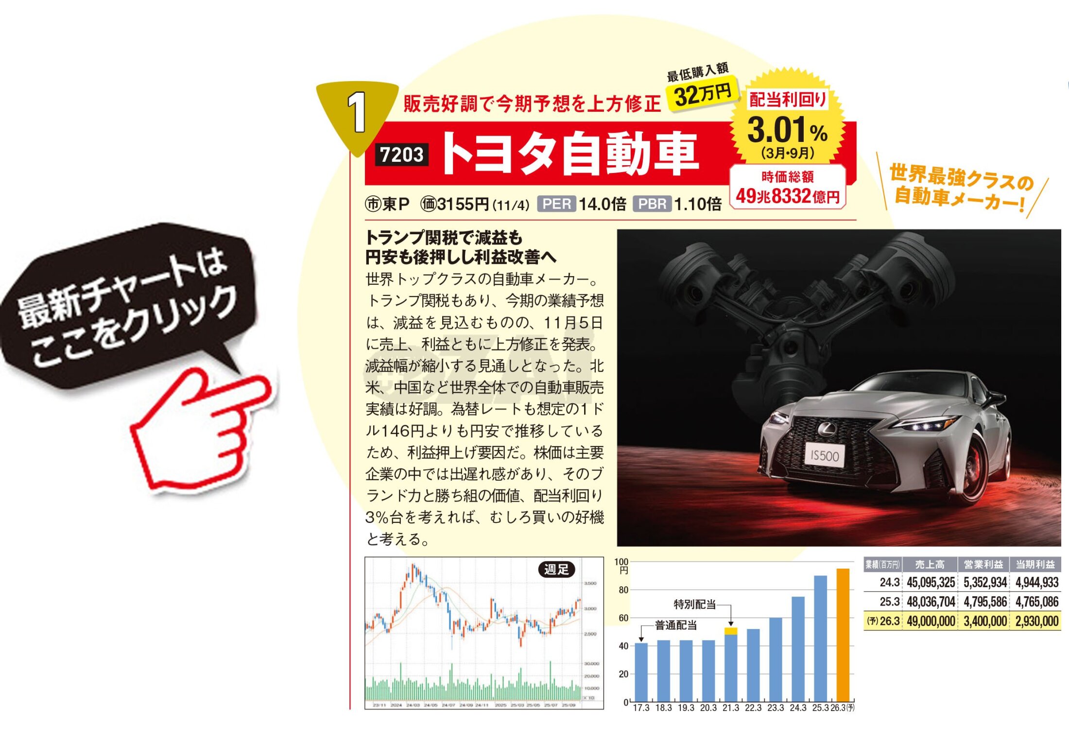 日本株】時価総額1兆円以上で利回り3％以上の「最強高配当株」2銘柄！業績予想を上方修正した「トヨタ自動車」、連続で最高益を更新中の「三井住友FG」に注目(ダイヤモンド・ザイ)  - Yahoo!ファイナンス