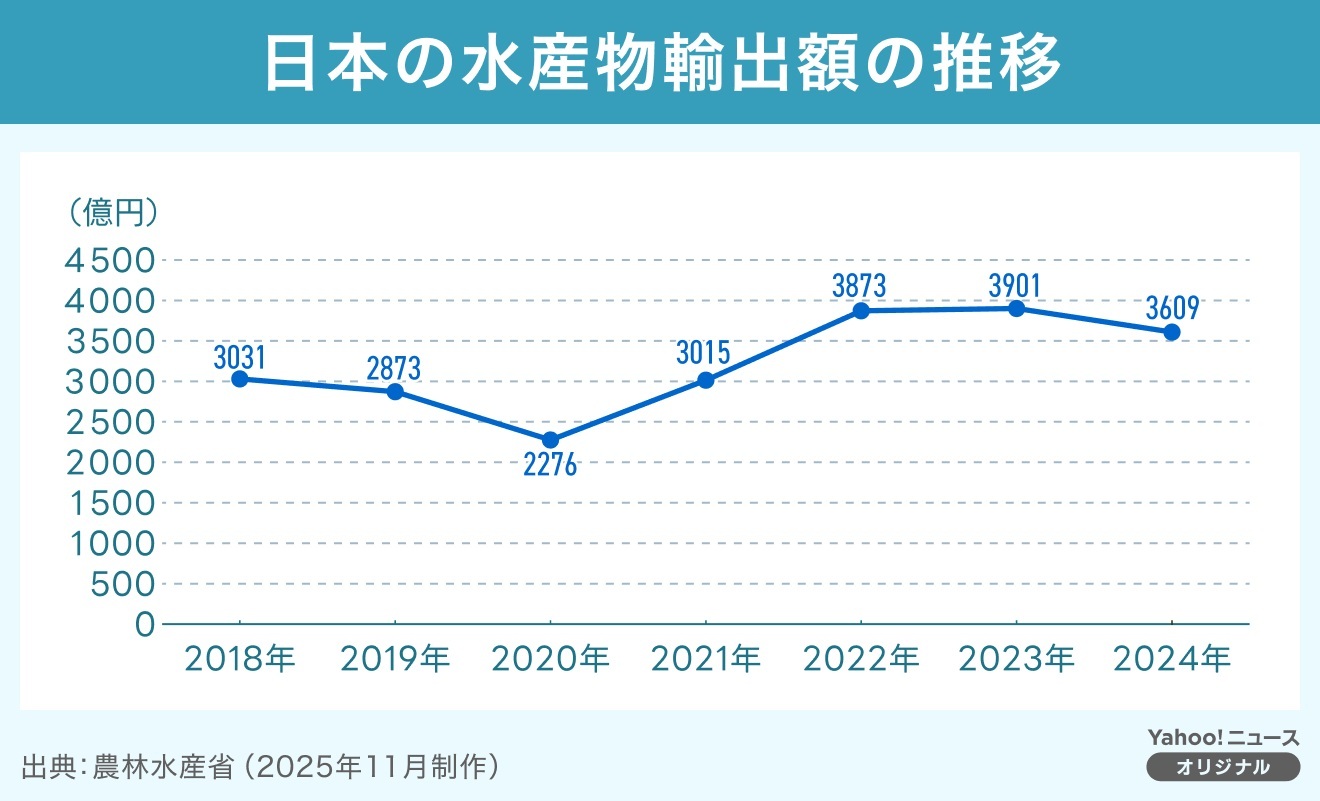図解】日本の水産物輸出額の推移(THE PAGE) - Yahoo!ファイナンス