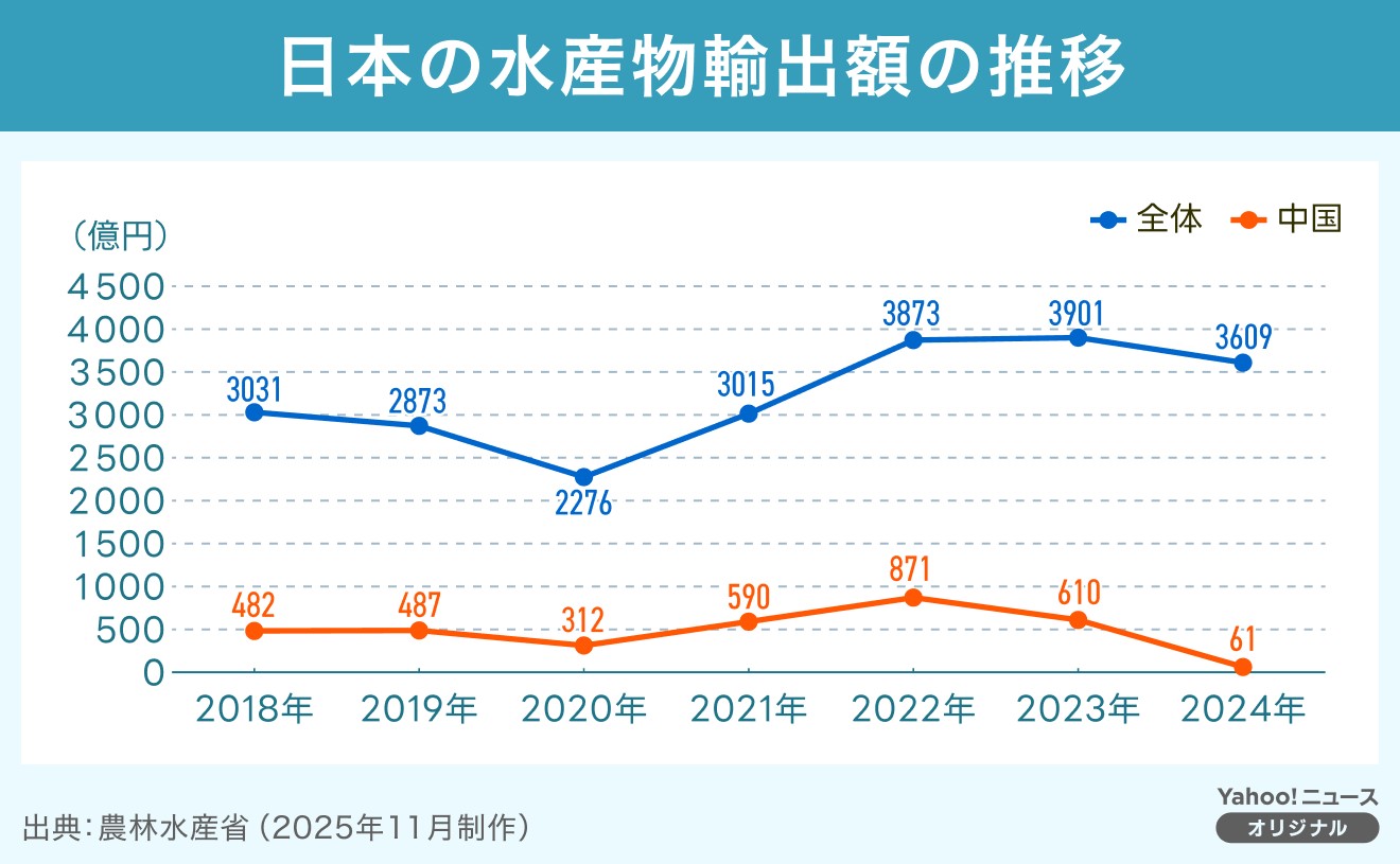 図解】日本の水産物輸出額の推移(THE PAGE) - Yahoo!ファイナンス