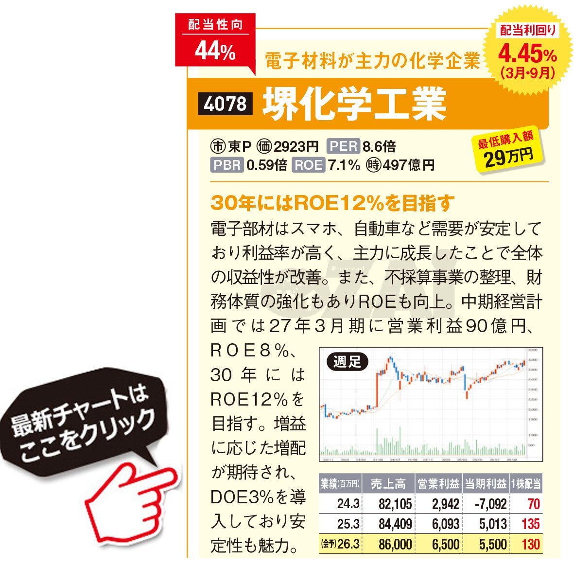 高配当株】“増益による増配”が見込める「未来の増配株」2銘柄！ 今後の株価上昇と増配に期待できる配当利回り4％台の「堺化学工業」、5％超の「タチエス」に注目(ダイヤモンド・ザイ)  - Yahoo!ファイナンス