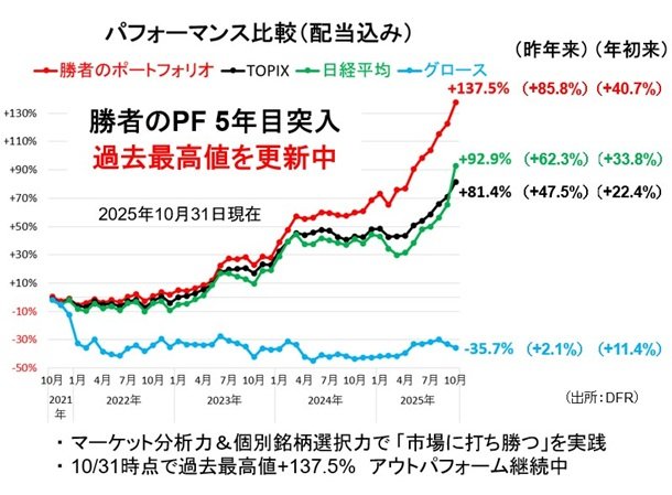 一転して12月FOMCの利下げ確率が高まり株価回復。金融相場では、日々の