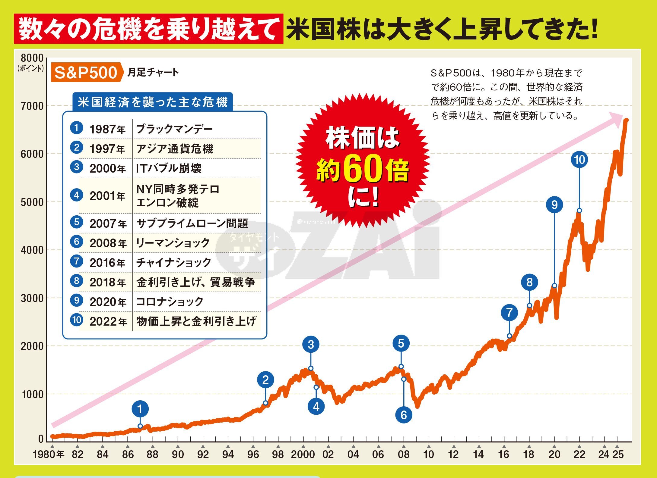 米国株を長期保有すれば損しにくい“3つの強み”とは!?  何度も危機を乗り越え、20年保有すれば損をしていないというデータに加え、将来有望な企業が勢ぞろい！(ダイヤモンド・ザイ) - Yahoo!ファイナンス