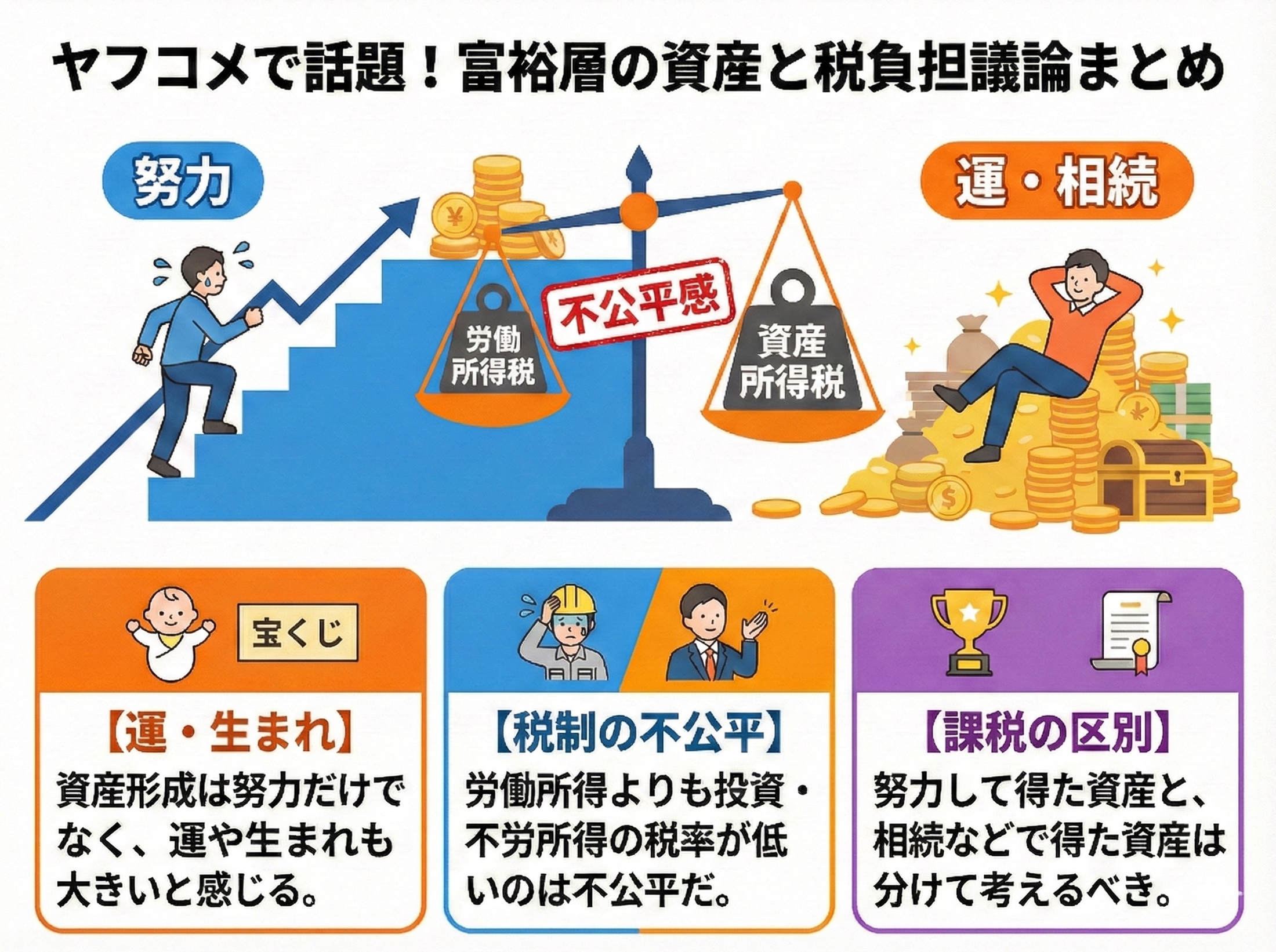 ヤフコメで話題】「富裕層の資産形成は努力か運か」「税制の不公平感に意見」 - 富裕層の資産と税負担を巡る議論(THE PAGE) -  Yahoo!ファイナンス