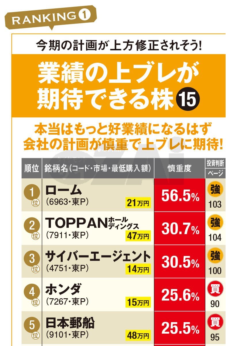 日本株ランキング】「PERが低い割安株」と「上方修正が期待できる株」の上位10銘柄を紹介！ 会社計画が慎重な「ローム」、低PERで高配当な「商船三井」に注目！(ダイヤモンド・ザイ)  - Yahoo!ファイナンス