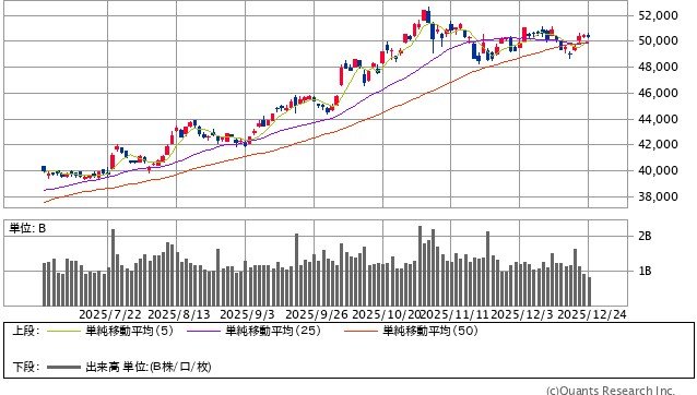 ソフトバンクG・伊藤忠・ブリヂストン…12月末基準で株式分割/日経平均