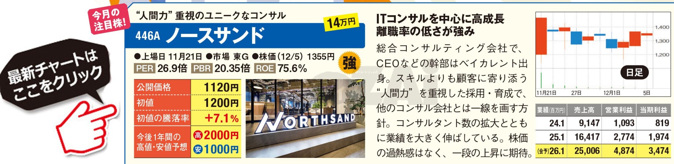2025年11月に新規上場した「IPO株」5銘柄の投資判断を公開！  アナリストが“強気”と診断した成長性が高い総合コンサルティング会社の「ノースサンド」に注目！(ダイヤモンド・ザイ) - Yahoo!ファイナンス