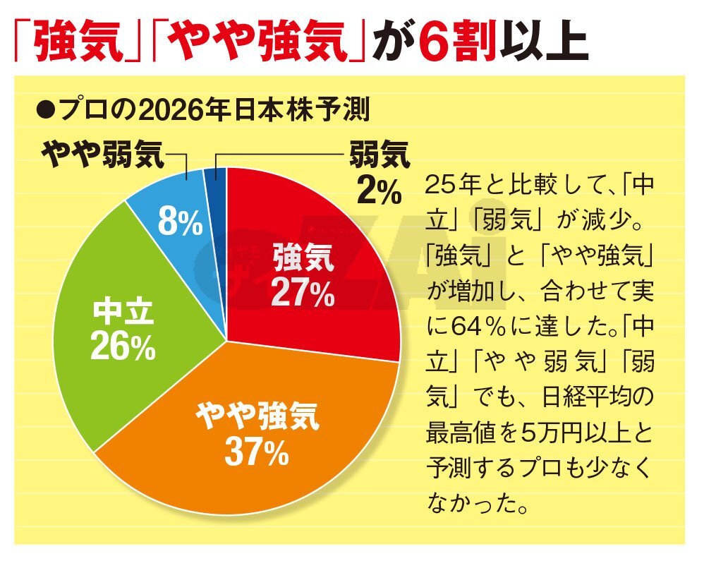 2026年の日本株の見通しは専門家106人のうち64％が「強気・やや強気」という結果に！  高市政権が株式市場に及ぼす影響や注目の「AI・半導体株」の動向予測を公開(ダイヤモンド・ザイ) - Yahoo!ファイナンス
