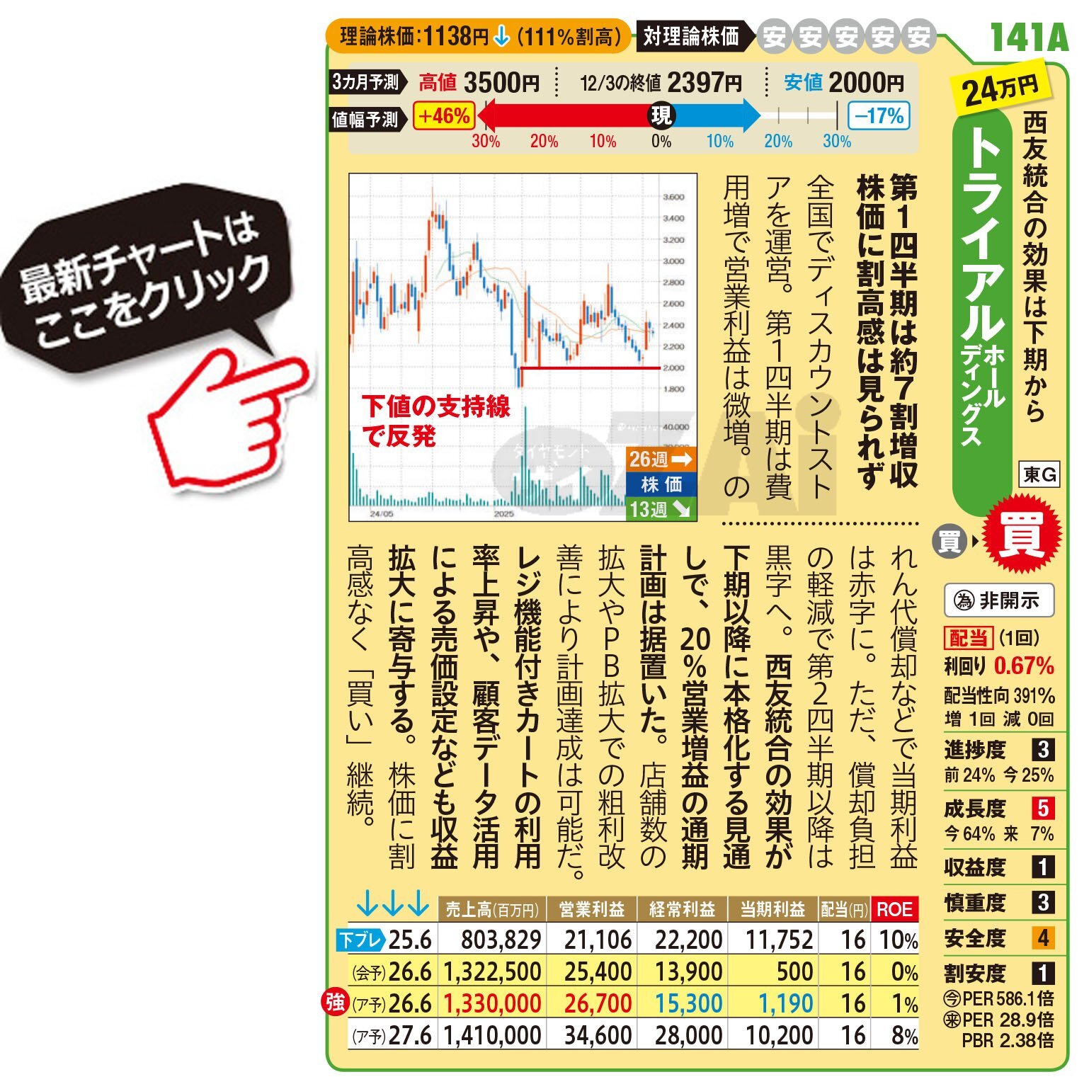 日本株】2026年・初春「おすすめ新興株」2銘柄！世界初の脳の再生治療薬が出荷間近の「サンバイオ」、西友を統合した成果に期待の「トライアルHD」に注目！(ダイヤモンド・ザイ)  - Yahoo!ファイナンス