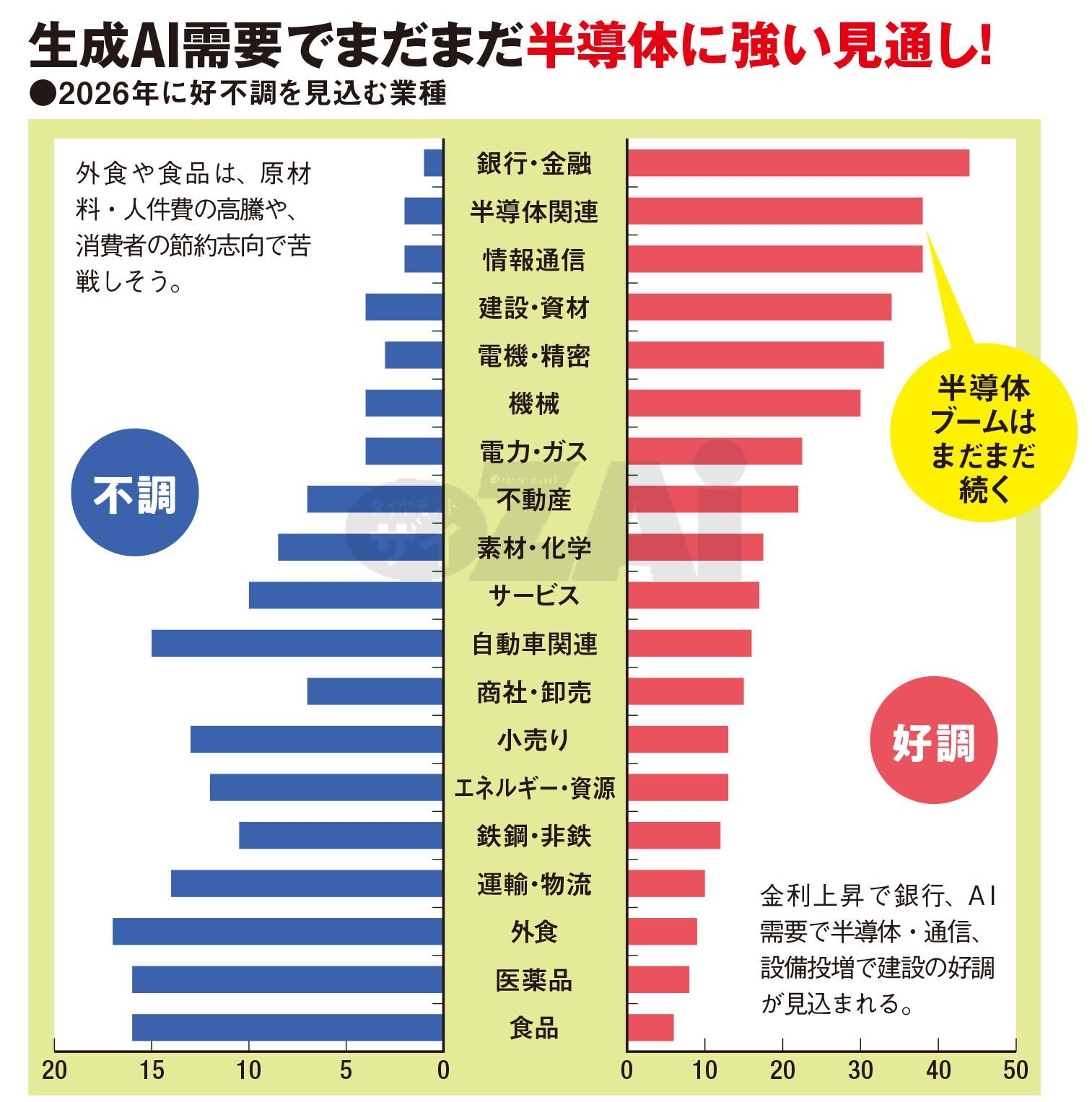 2026年の日本株予測】株価上昇が期待できる業種や有望な投資テーマとは？  多くの専門家が“有望”と語る「銀行」や「AI・半導体」「建設・資材」「エンタメ」に注目！(ダイヤモンド・ザイ) - Yahoo!ファイナンス