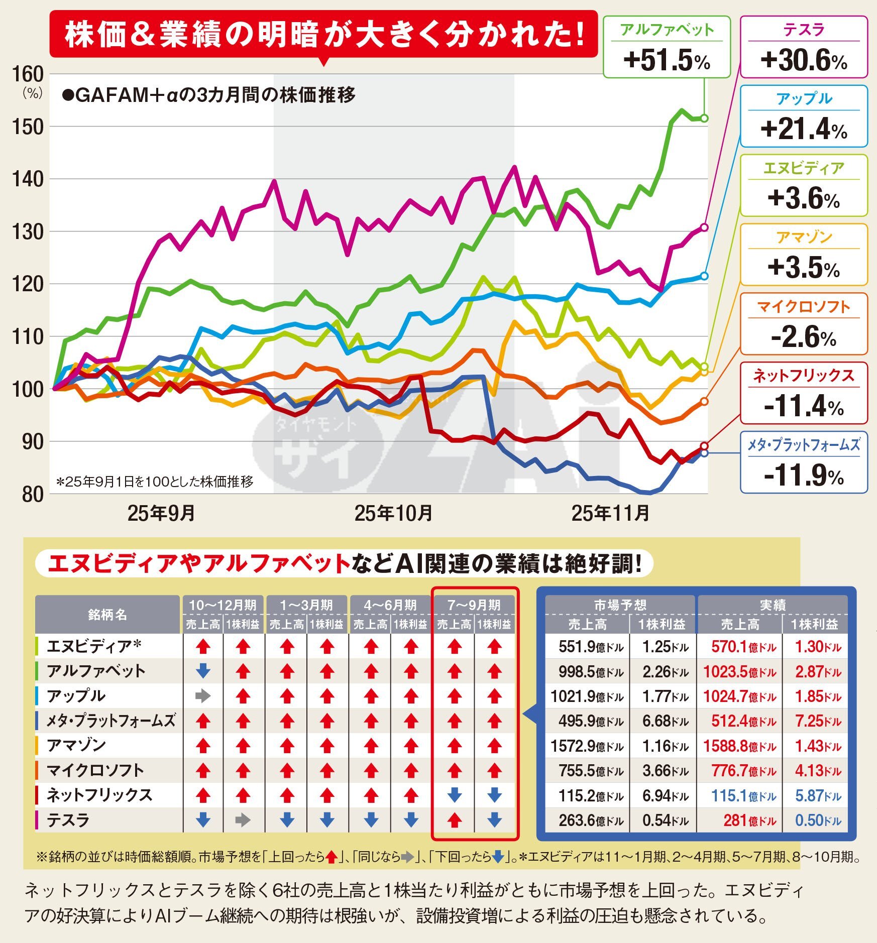 米国株】2026年にGAFAM＋αの株価はどう動く？ 割高感はあるが“買い”継続で押し目を狙いたい「エヌビディア」、評価が“中立⇒買い”に転じた「テスラ」に注目(ダイヤモンド・ザイ)  - Yahoo!ファイナンス