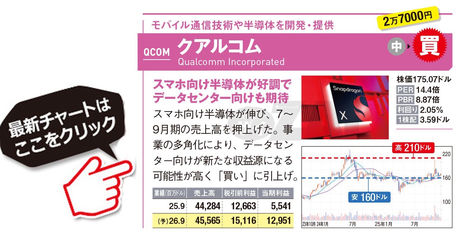 米国株】株価上昇に期待の「ナスダック上場」2銘柄！投資判断が“中立⇒買い”に転じた「クアルコム」、AI関連で売上好調の「パロ・アルト・ネットワークス」に注目(ダイヤモンド・ザイ)  - Yahoo!ファイナンス