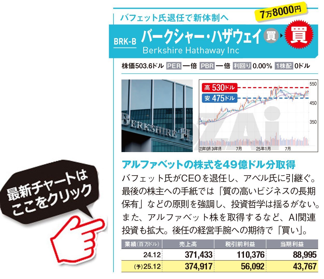 米国株】NY証券取引所に上場する投資判断が“買い”の2銘柄！ バフェット氏退任が話題の「バークシャー・ハザウェイ」、割安感が強い「セールスフォース」に注目(ダイヤモンド・ザイ)  - Yahoo!ファイナンス