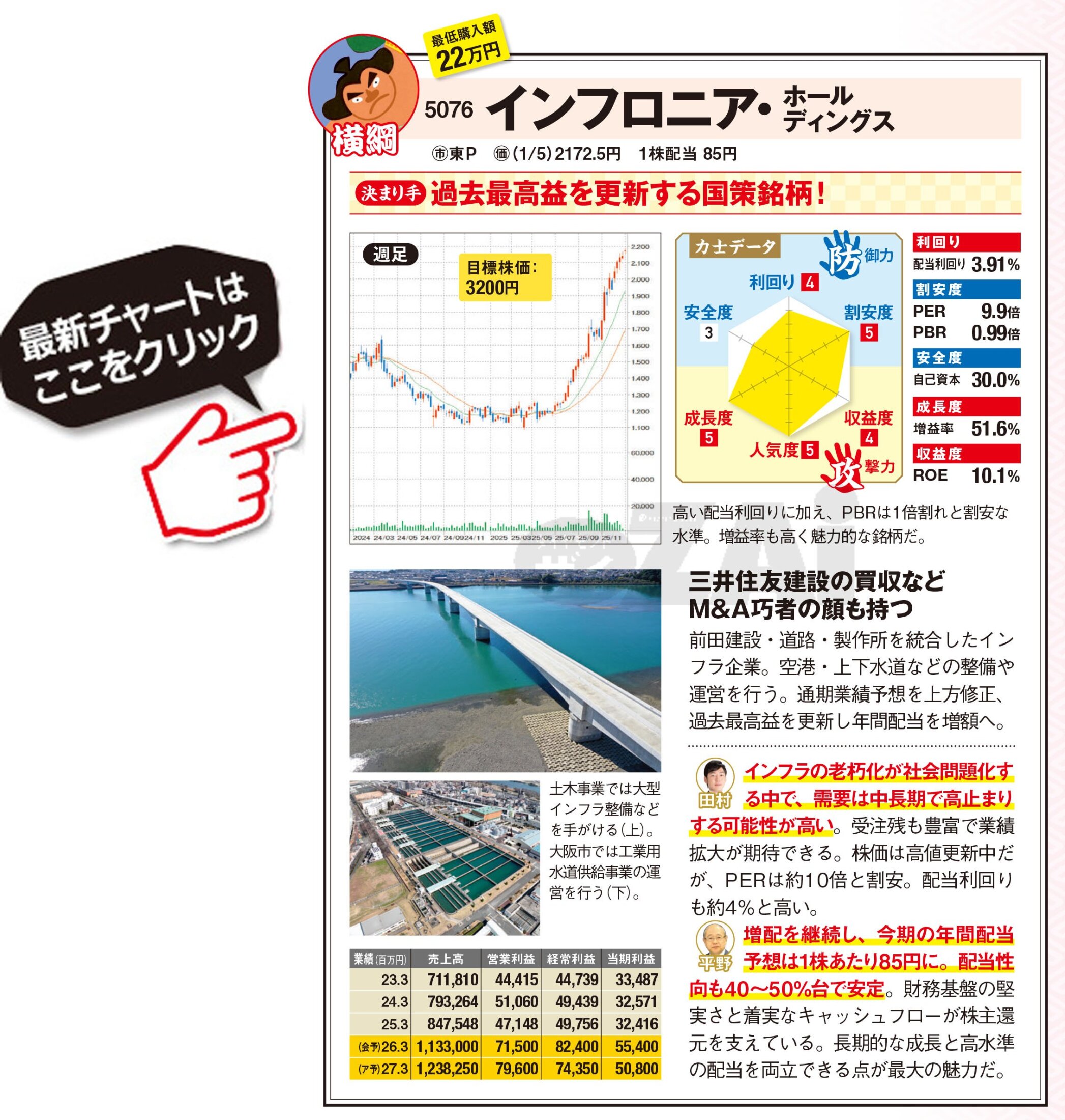 日本株】業績好調のド安定「高配当株」2銘柄！ 配当利回り6％超のAI関連株「THK」、過去最高益予想で利回り3.9％の「インフロニア・ホールディングス」に注目(ダイヤモンド・ザイ)  - Yahoo!ファイナンス