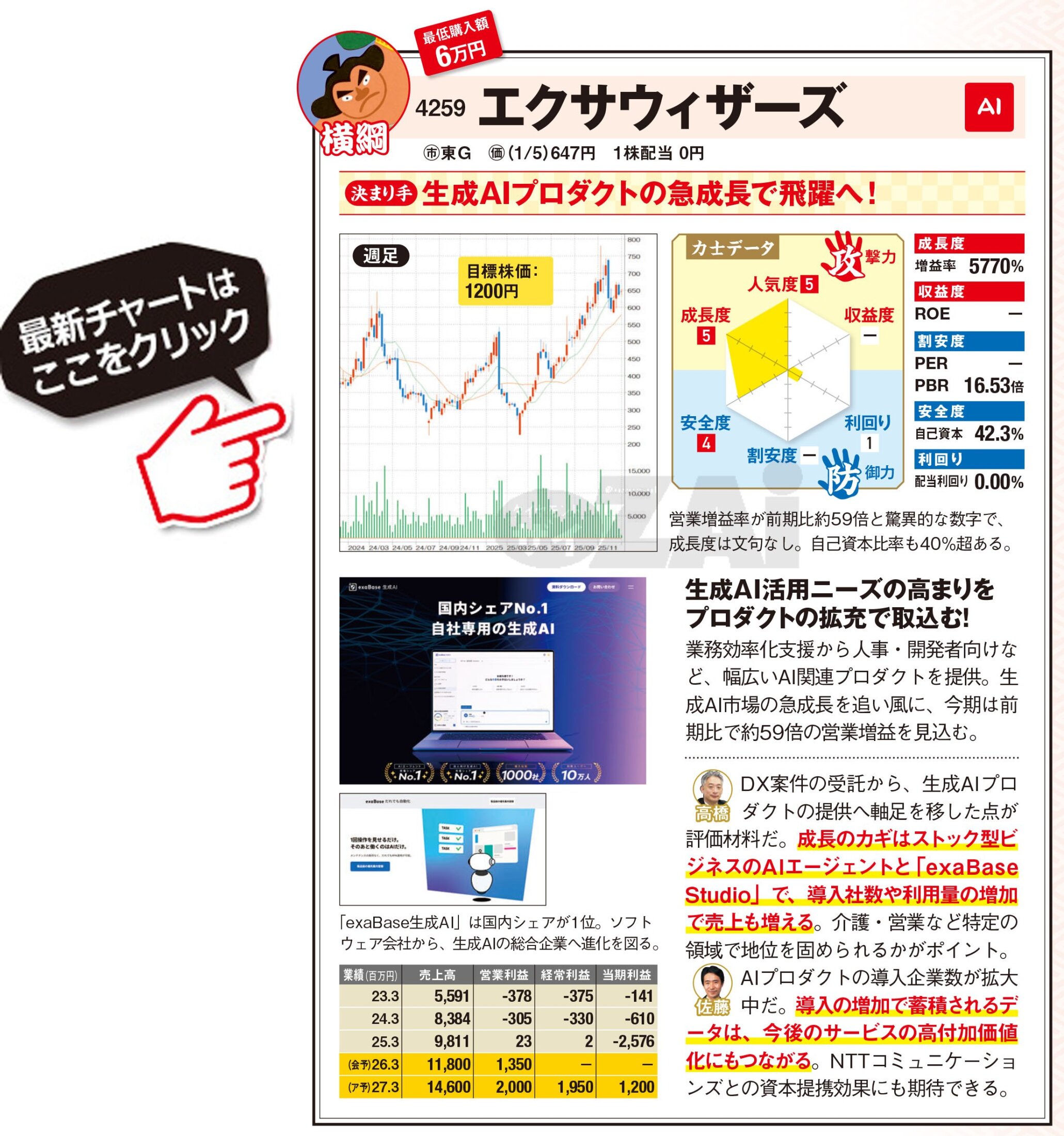 日本株】AI関連の「10倍株」候補の2銘柄！  営業利益が前期比で約59倍予想の「エクサウィザーズ」、今後5年でAI関連の売上急増を見込む「アドソル日進」に注目(ダイヤモンド・ザイ) - Yahoo! ファイナンス