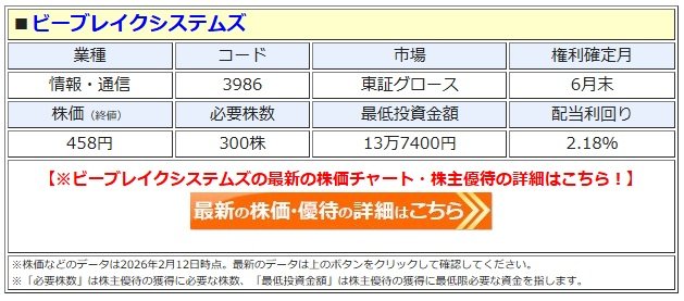 ビーブレイクシステムズ、株主優待を新設して配当＋優待利回り＝4.3