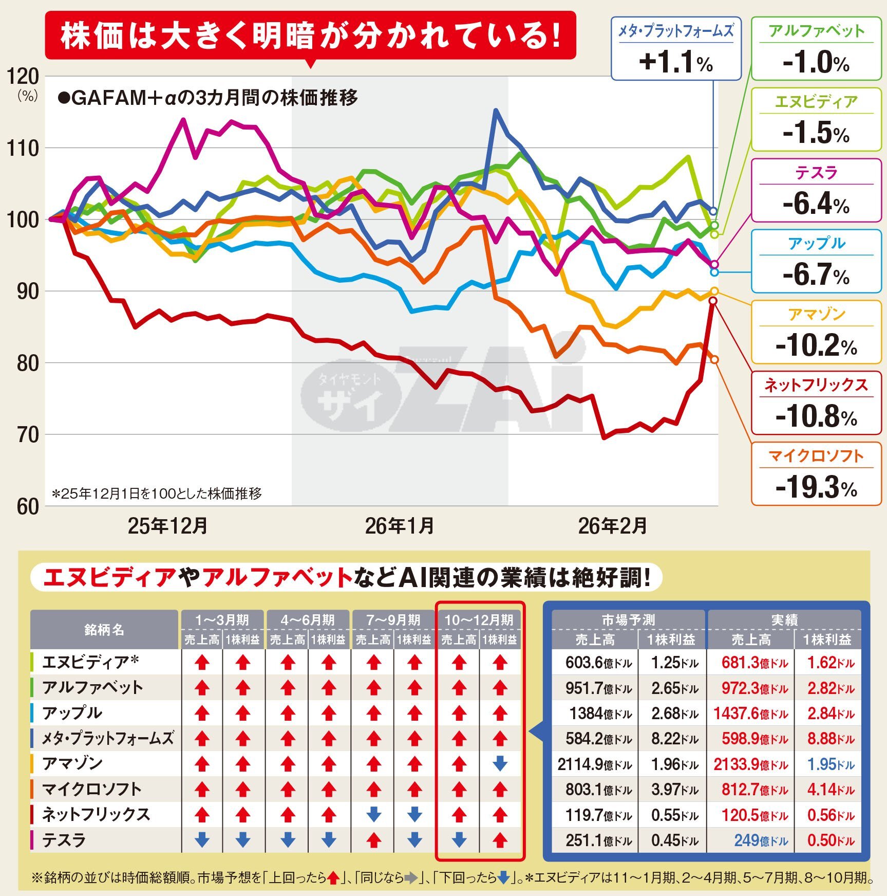 米国株】“AIバブル”警戒の中、GAFAM＋αの業績や株価の行方は
