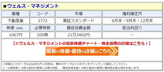 ウェルス・マネジメント、株主優待を拡充！ 配布区分の変更で「400株