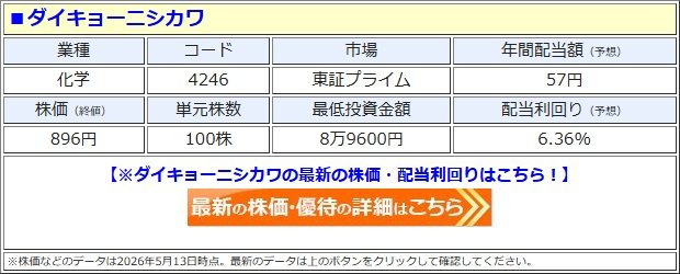 ダイキョーニシカワ、4期連続の「増配」を発表して、配当利回り6.3％に
