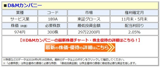 D&Mカンパニー、5月に新設した“シェア型株主優待”を拡充して7％超も