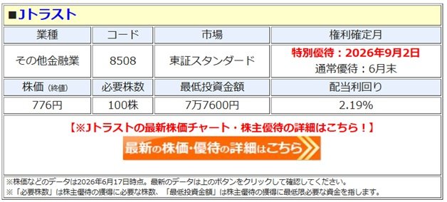 Jトラスト、特別株主優待で優待利回り＝12.8％になり、夜間取引で株価