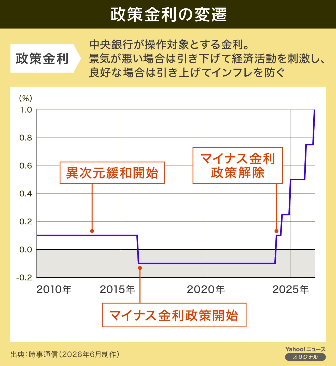 企業ファイナンスの新展開 オープン・マーケット金利時代の到来と金利/通貨スワッ… 図解】政策金利の変遷(THE PAGE) - Yahoo!ファイナンス