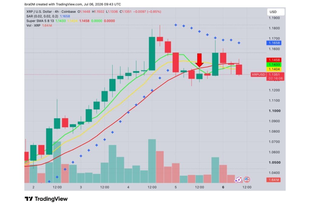 リップル、MiCAライセンス取得──XRP価格は7月に1.40ドルを突破するか
