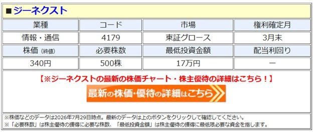 ジーネクスト、株主優待を廃止！ 3月末に500株以上を保有すると自社