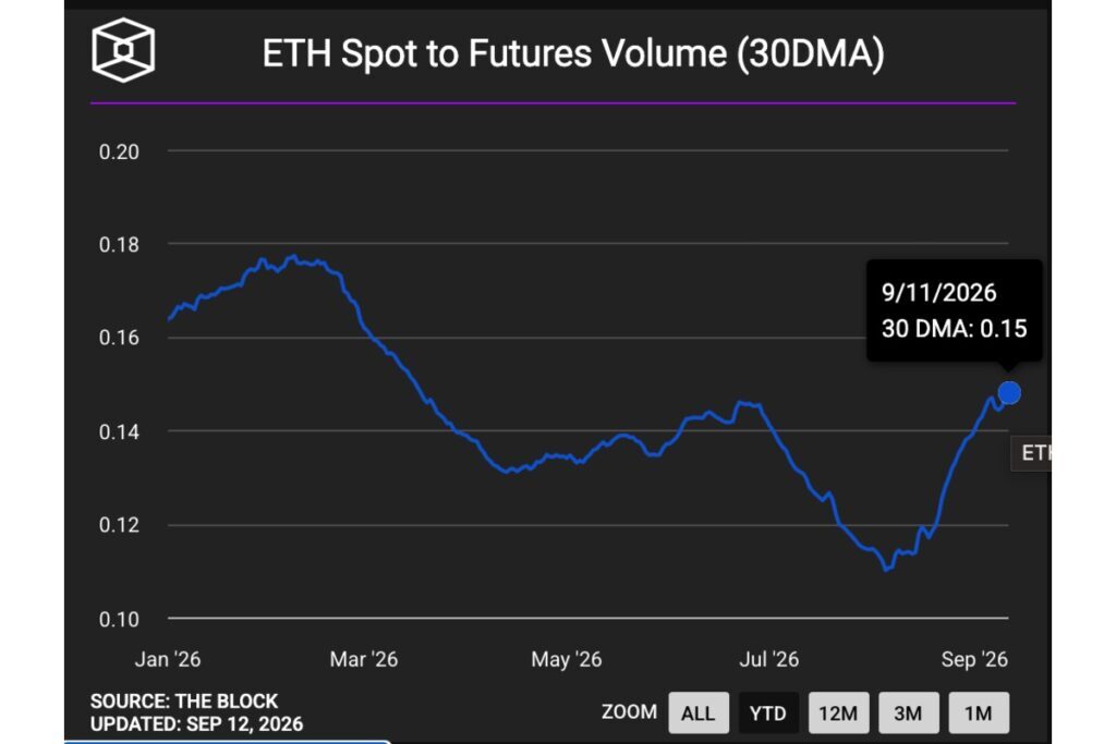ETHの現物・先物出来高比率が6カ月ぶりの高水準に──2500ドル付近でクジラの需要が加速、今後の展開は?【価格分析】